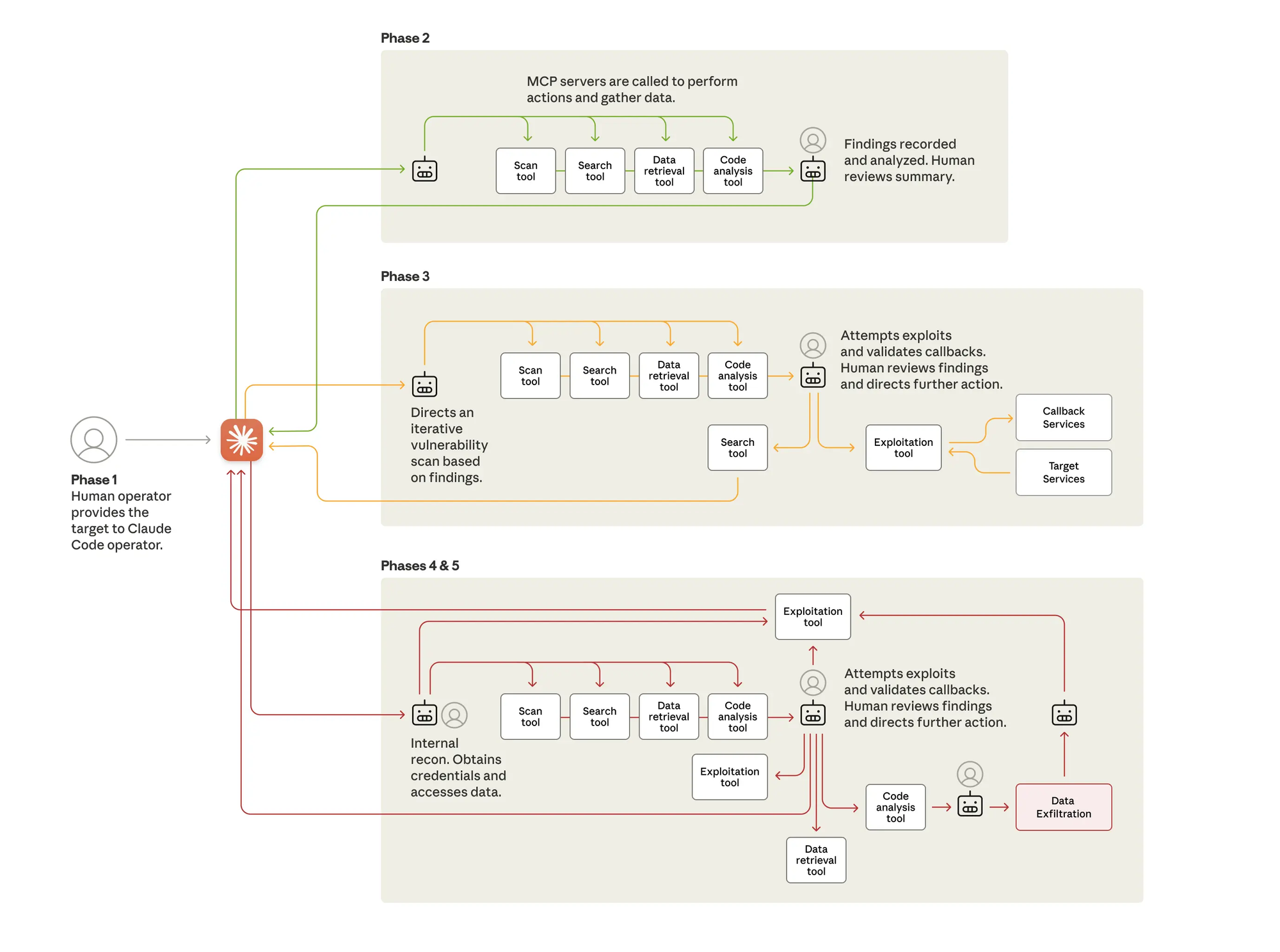 Image courtesy of Anthropic, detailing the autonomous attack workflow.